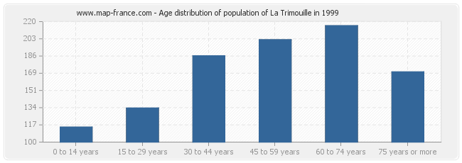 Age distribution of population of La Trimouille in 1999